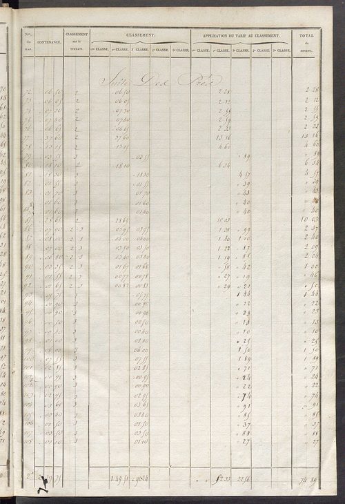 Relevé des numéros de propriétés non bâties de même nature ; relevé des propriétés bâties ; récapitulation de la contenance et du revenu imposables des propriétés.