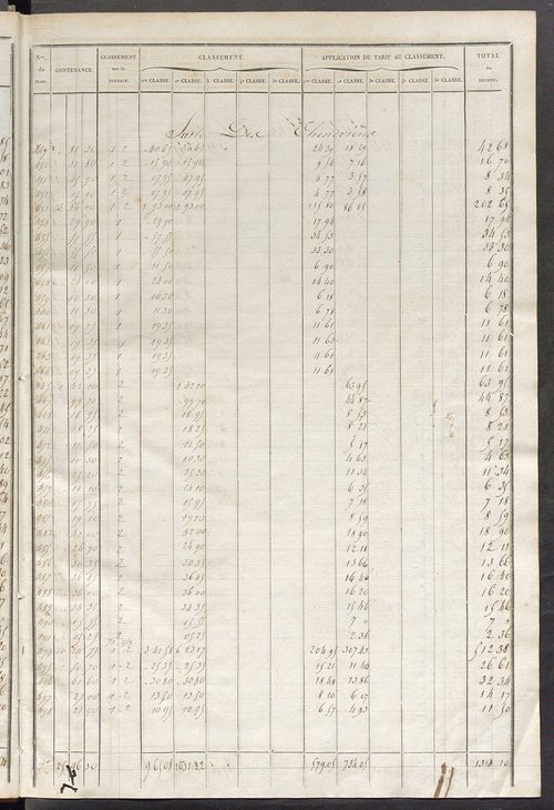 Relevé des numéros de propriétés non bâties de même nature ; relevé des propriétés bâties ; récapitulation de la contenance et du revenu imposables des propriétés.
