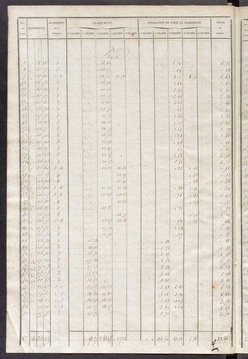 Relevé des numéros de propriétés non bâties de même nature ; relevé des propriétés bâties ; récapitulation de la contenance et du revenu imposables des propriétés.