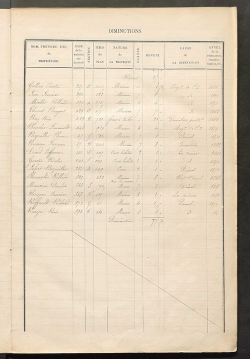 Matrice des propriétés bâties ; augmentations et diminutions, 1883-1891 ; séparation des revenus cadastraux afférents, pour l'année 1882, aux propriétés bâties et non bâties (état-balance) ; table alphabétique des propriétaires.