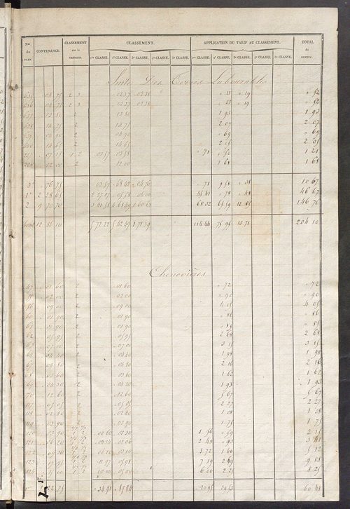 Relevé des numéros de propriétés non bâties de même nature ; relevé des propriétés bâties ; récapitulation de la contenance et du revenu imposables des propriétés.