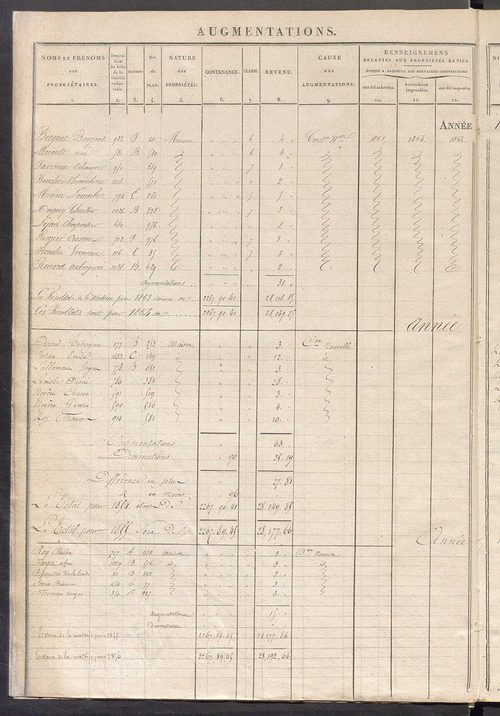 Registre présentant les augmentations et les diminutions survenues dans les contenances et les revenus portés sur les matrices cadastrales, 1840-1914 ; récapitulation des contenances et des revenus imposables, 1839 ; matrice des propriétés foncières, fol.