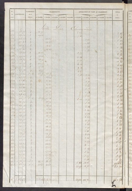 Relevé des numéros de propriétés non bâties de même nature ; relevé des propriétés bâties ; récapitulation de la contenance et du revenu imposables des propriétés.