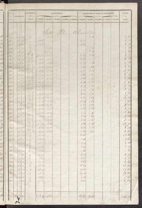 Relevé des numéros de propriétés non bâties de même nature ; relevé des propriétés bâties ; récapitulation de la contenance et du revenu imposables des propriétés.