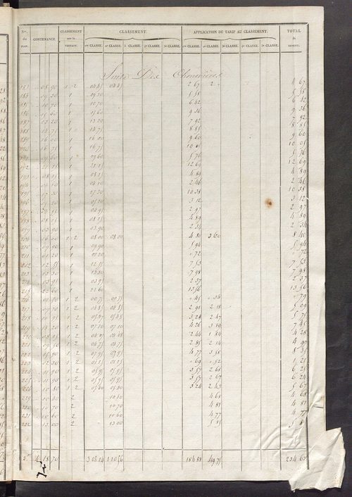 Relevé des numéros de propriétés non bâties de même nature ; relevé des propriétés bâties ; récapitulation de la contenance et du revenu imposables des propriétés.