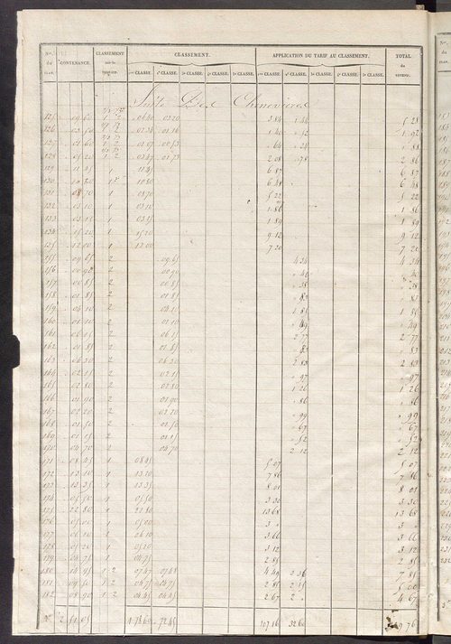 Relevé des numéros de propriétés non bâties de même nature ; relevé des propriétés bâties ; récapitulation de la contenance et du revenu imposables des propriétés.
