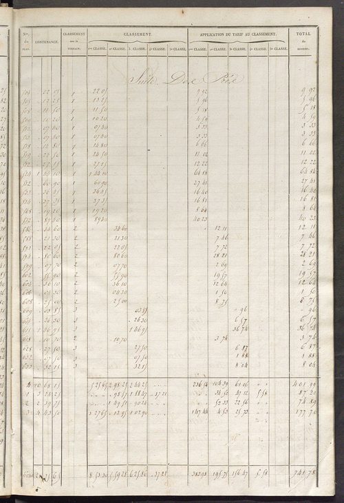 Relevé des numéros de propriétés non bâties de même nature ; relevé des propriétés bâties ; récapitulation de la contenance et du revenu imposables des propriétés.