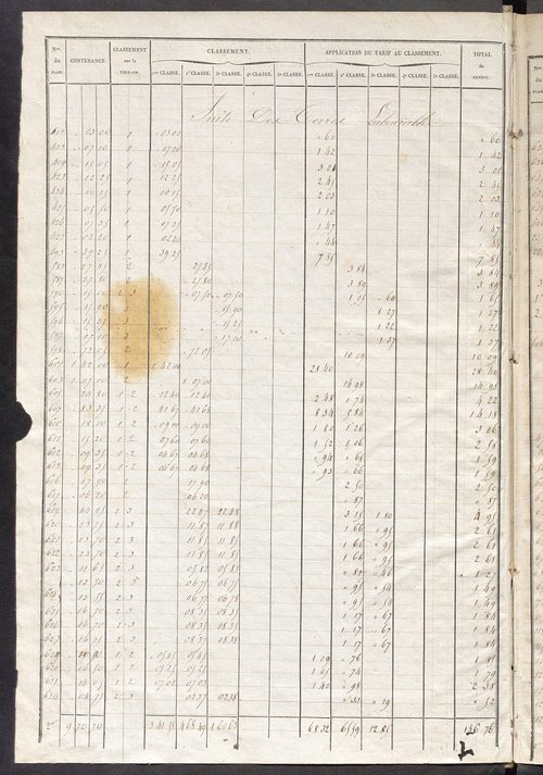 Relevé des numéros de propriétés non bâties de même nature ; relevé des propriétés bâties ; récapitulation de la contenance et du revenu imposables des propriétés.