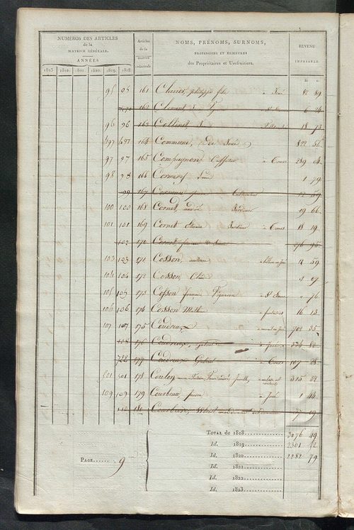 Matrice sommaire des propriétés non bâties, pour servir à la rédaction de la matrice générale du rôle unique.