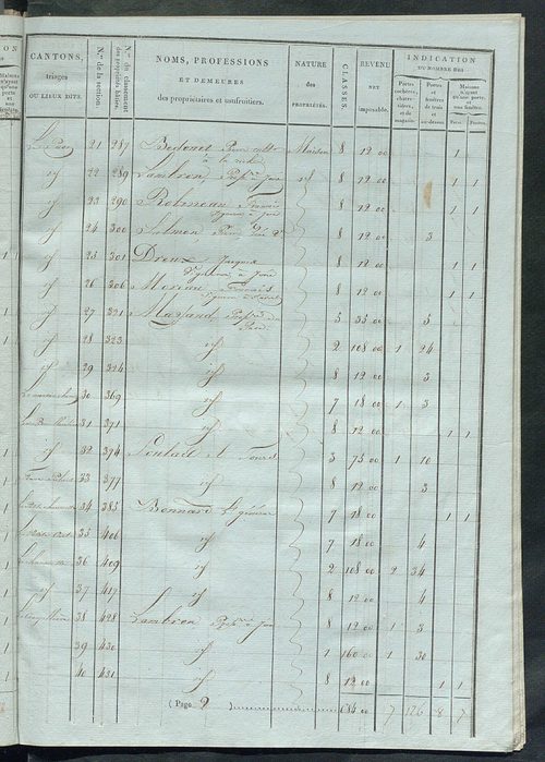 Tableau indicatif des propriétaires et des propriétés bâties.