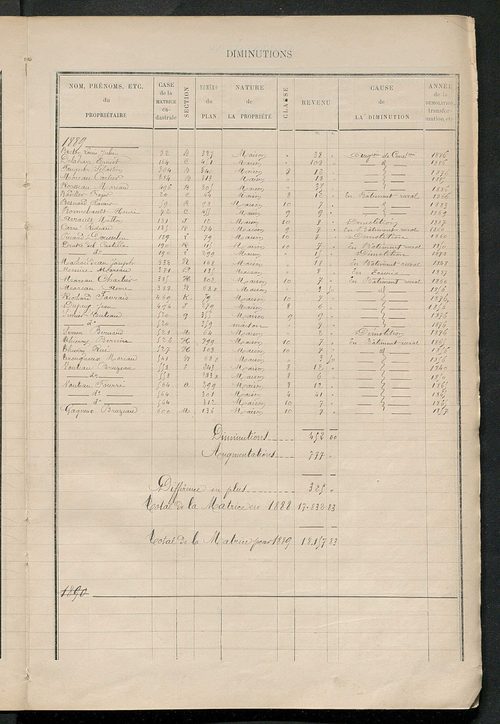 Matrice des propriétés bâties ; augmentations et diminutions, 1883-1891 ; séparation des revenus cadastraux afférents, pour l'année 1882, aux propriétés bâties et non bâties (état-balance) ; table alphabétique des propriétaires.