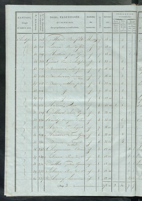 Tableau indicatif des propriétaires et des propriétés bâties.