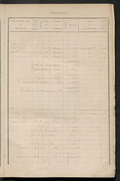 Matrice des propriétés bâties ; augmentations et diminutions, 1883-1891 ; séparation des revenus cadastraux afférents, pour l'année 1882, aux propriétés bâties et non bâties (état-balance) ; table alphabétique des propriétaires.