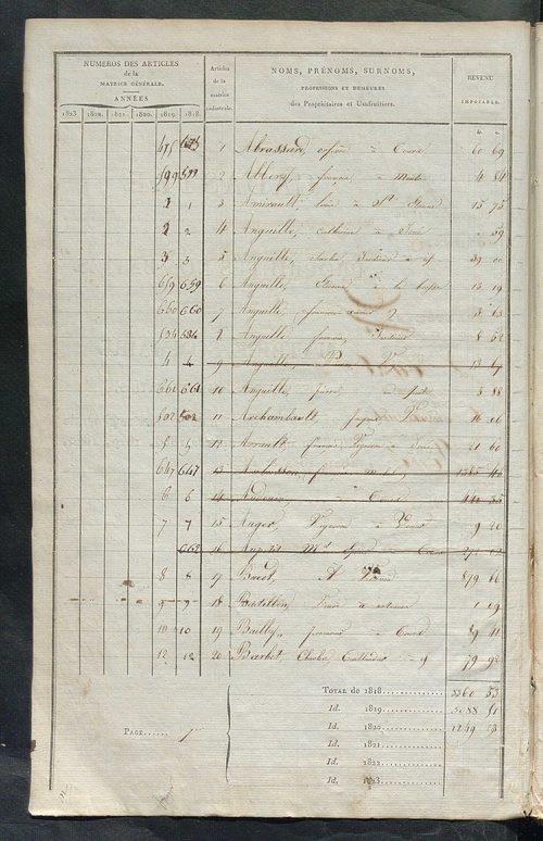 Matrice sommaire des propriétés non bâties, pour servir à la rédaction de la matrice générale du rôle unique.