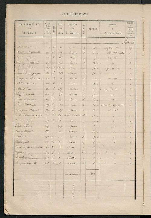 Matrice des propriétés bâties ; augmentations et diminutions, 1883-1891 ; séparation des revenus cadastraux afférents, pour l'année 1882, aux propriétés bâties et non bâties (état-balance) ; table alphabétique des propriétaires.