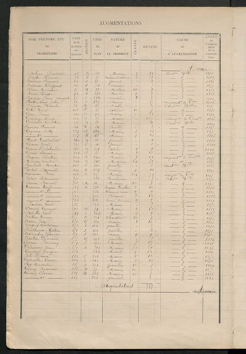 Matrice des propriétés bâties ; augmentations et diminutions, 1883-1891 ; séparation des revenus cadastraux afférents, pour l'année 1882, aux propriétés bâties et non bâties (état-balance) ; table alphabétique des propriétaires.