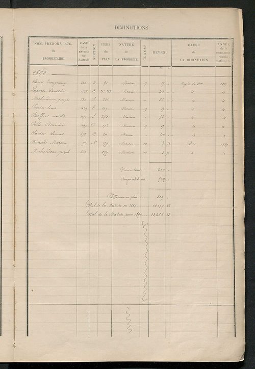 Matrice des propriétés bâties ; augmentations et diminutions, 1883-1891 ; séparation des revenus cadastraux afférents, pour l'année 1882, aux propriétés bâties et non bâties (état-balance) ; table alphabétique des propriétaires.