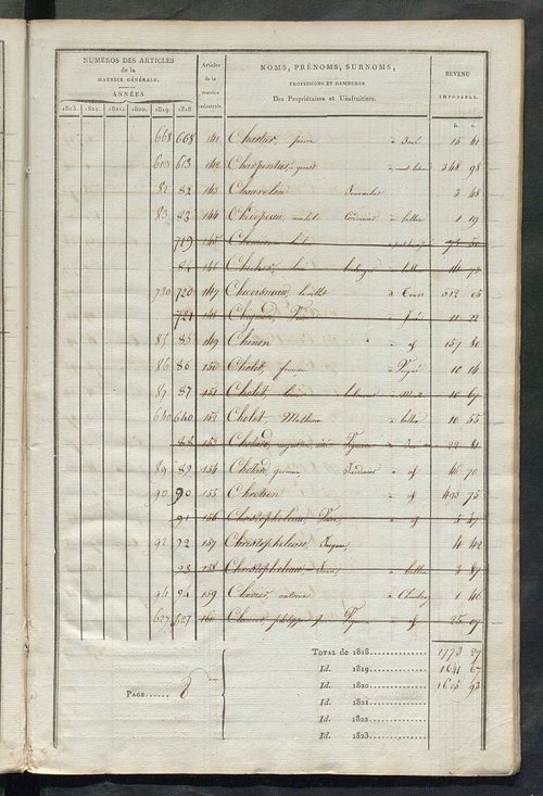 Matrice sommaire des propriétés non bâties, pour servir à la rédaction de la matrice générale du rôle unique.