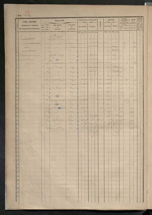 Augmentations et diminutions, 1914 ; matrice des propriétés foncières, fol. 1503 à 2002.