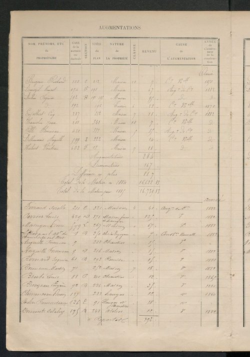 Matrice des propriétés bâties ; augmentations et diminutions, 1883-1891 ; séparation des revenus cadastraux afférents, pour l'année 1882, aux propriétés bâties et non bâties (état-balance) ; table alphabétique des propriétaires.