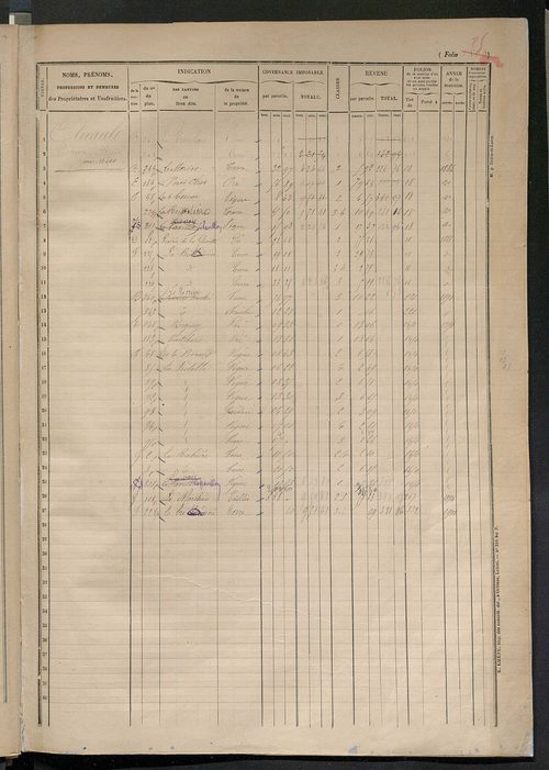 Augmentations et diminutions, 1914 ; matrice des propriétés foncières, fol. 1503 à 2002.