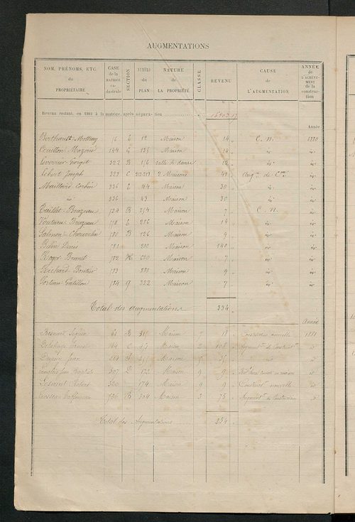 Matrice des propriétés bâties ; augmentations et diminutions, 1883-1891 ; séparation des revenus cadastraux afférents, pour l'année 1882, aux propriétés bâties et non bâties (état-balance) ; table alphabétique des propriétaires.