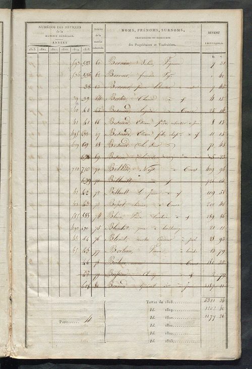 Matrice sommaire des propriétés non bâties, pour servir à la rédaction de la matrice générale du rôle unique.