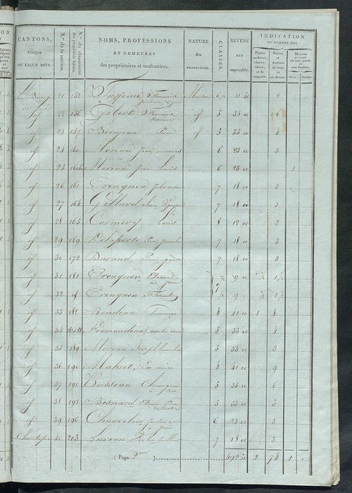 Tableau indicatif des propriétaires et des propriétés bâties.