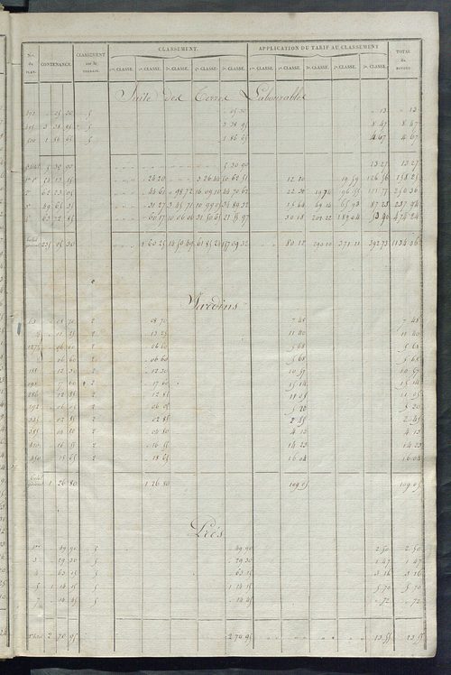 Relevé des numéros de propriétés non bâties de même nature ; relevé des propriétés bâties ; récapitulation de la contenance et du revenu imposables des propriétés.