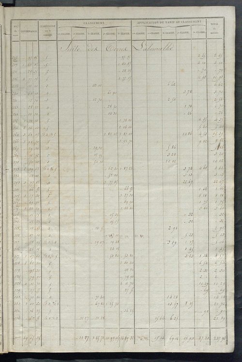 Relevé des numéros de propriétés non bâties de même nature ; relevé des propriétés bâties ; récapitulation de la contenance et du revenu imposables des propriétés.