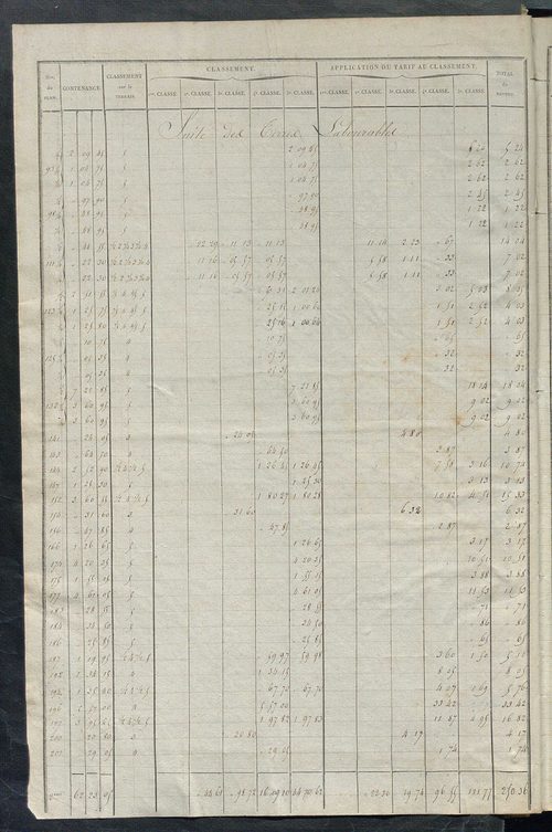 Relevé des numéros de propriétés non bâties de même nature ; relevé des propriétés bâties ; récapitulation de la contenance et du revenu imposables des propriétés.