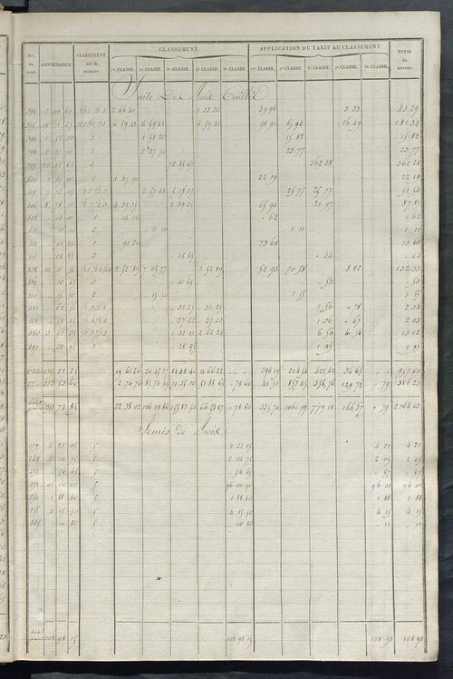 Relevé des numéros de propriétés non bâties de même nature ; relevé des propriétés bâties ; récapitulation de la contenance et du revenu imposables des propriétés.