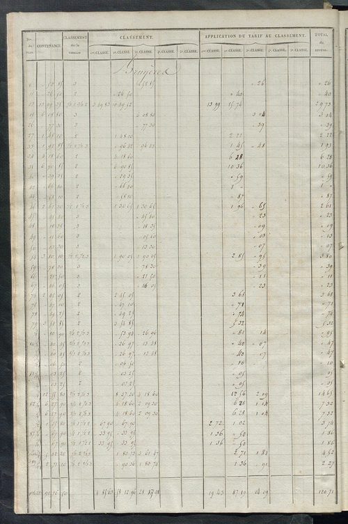 Relevé des numéros de propriétés non bâties de même nature ; relevé des propriétés bâties ; récapitulation de la contenance et du revenu imposables des propriétés.