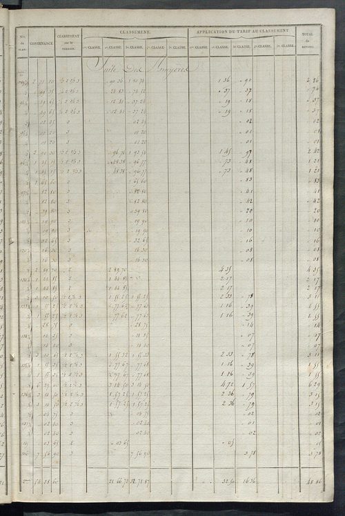 Relevé des numéros de propriétés non bâties de même nature ; relevé des propriétés bâties ; récapitulation de la contenance et du revenu imposables des propriétés.