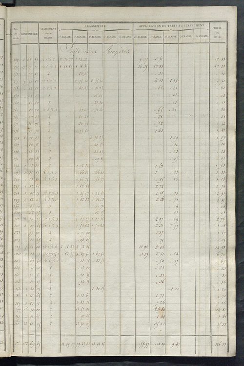 Relevé des numéros de propriétés non bâties de même nature ; relevé des propriétés bâties ; récapitulation de la contenance et du revenu imposables des propriétés.