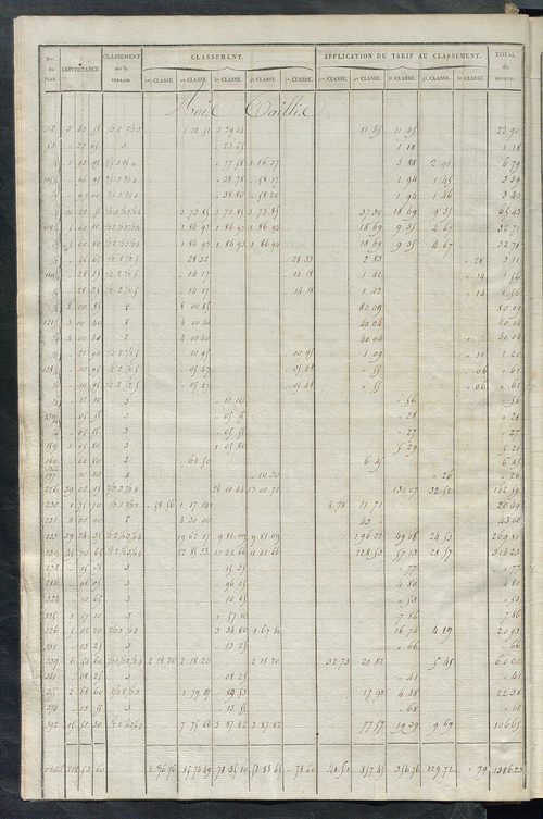 Relevé des numéros de propriétés non bâties de même nature ; relevé des propriétés bâties ; récapitulation de la contenance et du revenu imposables des propriétés.