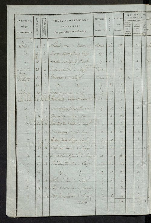 Tableau indicatif des propriétaires et des propriétés bâties.