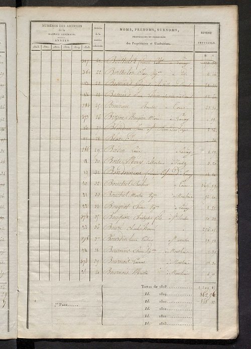 Matrice sommaire des propriétés non bâties, pour servir à la rédaction de la matrice générale du rôle unique.