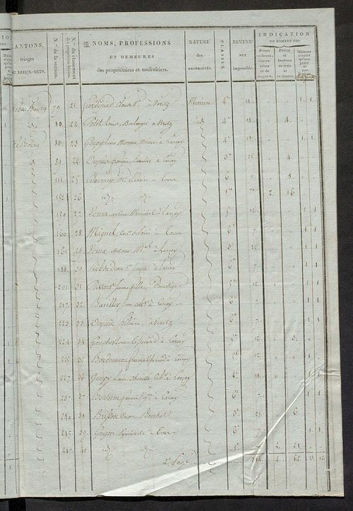 Tableau indicatif des propriétaires et des propriétés bâties.