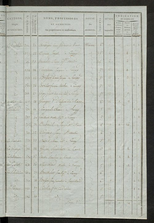Tableau indicatif des propriétaires et des propriétés bâties.