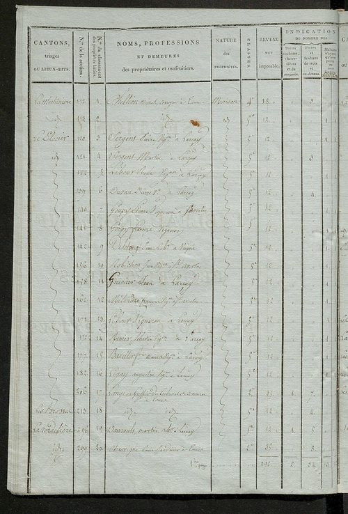Tableau indicatif des propriétaires et des propriétés bâties.