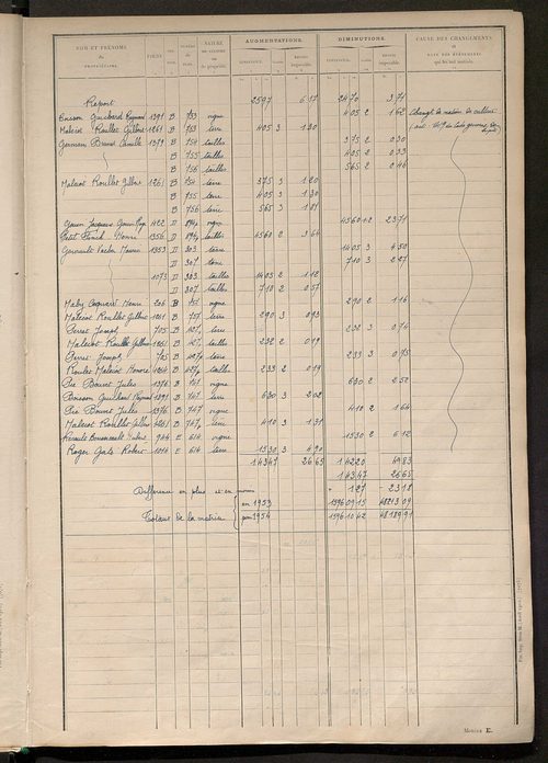 Tableau présentant les augmentations et les diminutions survenues dans la matière imposable ; récapitulation ; table alphabétique des propriétaires ; matrice des propriétés non bâties, fol. 1 à 488.