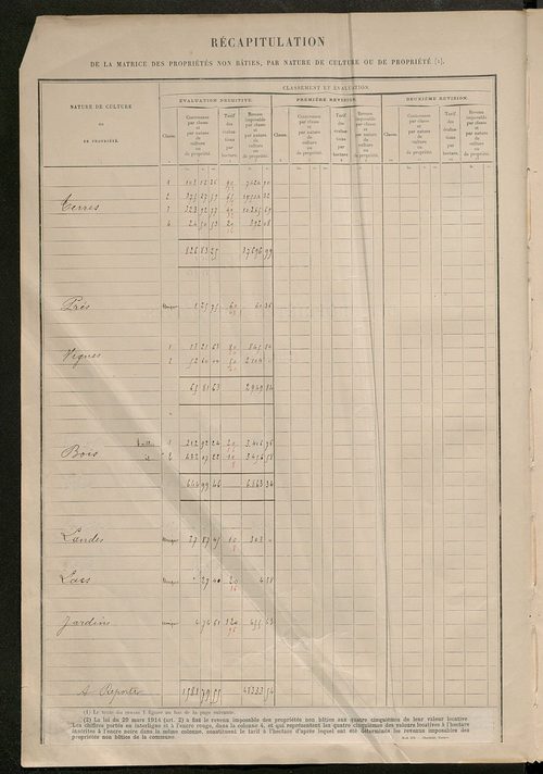 Tableau présentant les augmentations et les diminutions survenues dans la matière imposable ; récapitulation ; table alphabétique des propriétaires ; matrice des propriétés non bâties, fol. 1 à 488.