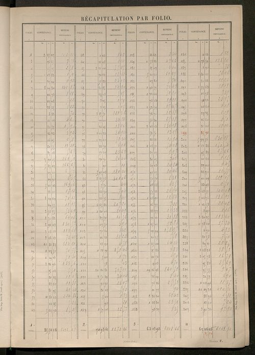 Tableau présentant les augmentations et les diminutions survenues dans la matière imposable ; récapitulation ; table alphabétique des propriétaires ; matrice des propriétés non bâties, fol. 1 à 488.
