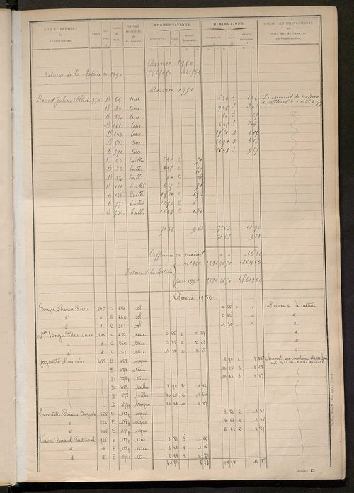 Tableau présentant les augmentations et les diminutions survenues dans la matière imposable ; récapitulation ; table alphabétique des propriétaires ; matrice des propriétés non bâties, fol. 1 à 488.