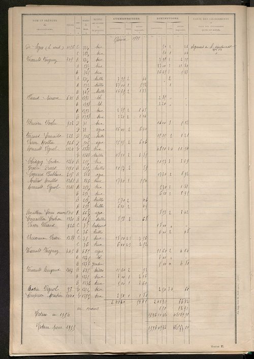 Tableau présentant les augmentations et les diminutions survenues dans la matière imposable ; récapitulation ; table alphabétique des propriétaires ; matrice des propriétés non bâties, fol. 1 à 488.