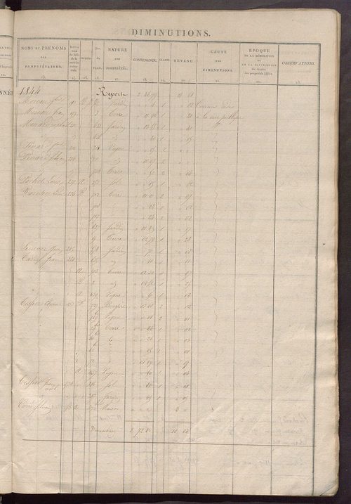 Matrice des propriétés foncières ; registre présentant les augmentations et les diminutions survenues dans les contenances et les revenus portés sur les matrices cadastrales, 1835-1914 ; récapitulation des contenances et des revenus imposables, 1833 ; tab