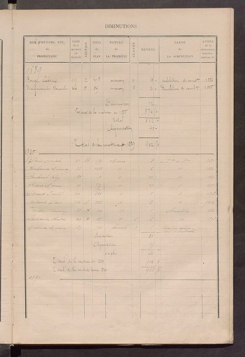Matrice des propriétés bâties ; augmentations et diminutions, 1883-1891 ; séparation des revenus cadastraux afférents, pour l'année 1882, aux propriétés bâties et non bâties (état-balance) ; table alphabétique des propriétaires.
