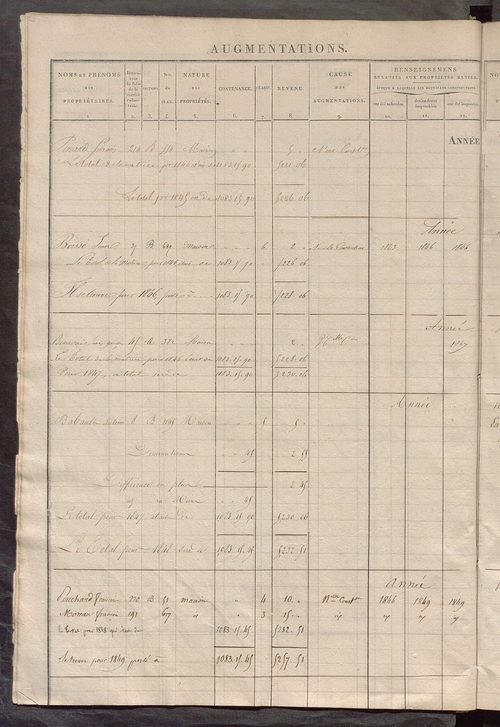 Matrice des propriétés foncières ; registre présentant les augmentations et les diminutions survenues dans les contenances et les revenus portés sur les matrices cadastrales, 1835-1914 ; récapitulation des contenances et des revenus imposables, 1833 ; tab
