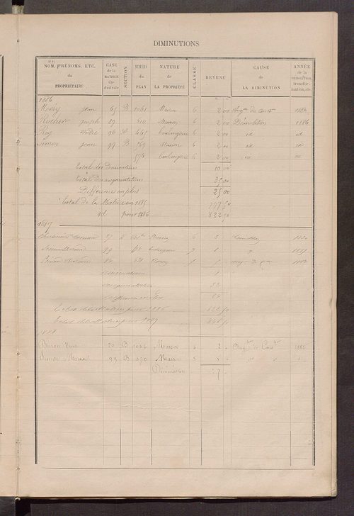 Matrice des propriétés bâties ; augmentations et diminutions, 1883-1891 ; séparation des revenus cadastraux afférents, pour l'année 1882, aux propriétés bâties et non bâties (état-balance) ; table alphabétique des propriétaires.